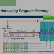 PIC 16F877A Memory Organization