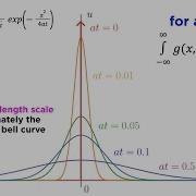 The Diffusion Equation Part 3 Green S Functions