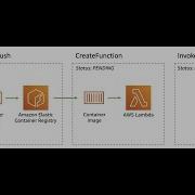 AWS Deployment Using Lambda And ECR Docker Deployment