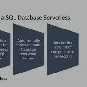 Serverless Architectures With SQL Server And Azure Functions