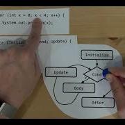 Java For Loop Flow Chart