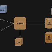 Design Patterns For High Availability What Gets You 99 999 Uptime