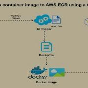 Automating Docker Image Build Push To AWS ECR And AWS Lambda Deployment Via GitHub Actions