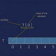 Algorithmics Programming Arrays