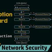Introduction To Data Encryption Standard DES