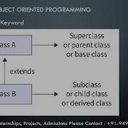 Java 23 Extends Keyword