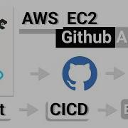 Continuous Deployment Using GitHub Actions Auto Deploy MERN Stack AWS EC2 CICD Pipeline