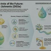The Science Of Designer Liquids DES Deep Eutectic Solvents