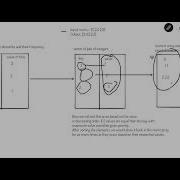 LeetCode 1636 Sort Array By Increasing Frequency Easy Solution C