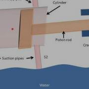 Double Acting Reciprocating Pump Working And Parts