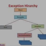 Java Tutorial 14 Exception Handling In Java Checked And Unchecked Exceptions
