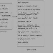 CSE420 LAB 1 On Lexical Analyzer Syntax Analyzer FALL25