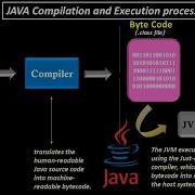 Java Platform Independence EXPLAINED In Tamil My 5 Minute Guide Codelogictamil Java Programming