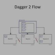 Dagger 2 With Android Introduction