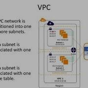 DevOps Cloud Infrastructure VPC Part 3