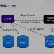 Omid Scalable And Highly Available Transaction Processing For Apache Phoenix