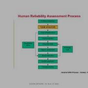Human Reliability Human Error Identification Analysis Quantifications