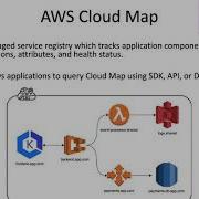 DevOps Cloud Infrastructure Week 13 Part 3 AWS Services