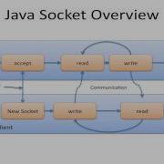 Учебное пособие по Java Sockets