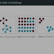 Representation Learning On Graphs