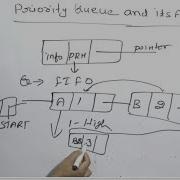 Priority Queue And It S Applications In Data Structure Lec 29 Hindi