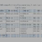 Difference Between Enumerator Iterator And List Iterator Last Minute Preparation Of Interview