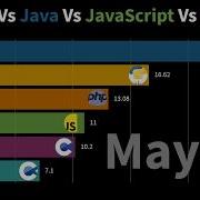 Python Vs Javascript Vs Java Vs PHP Vs C 2004 2019