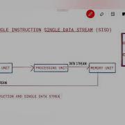 Single Instruction Single Data Stream SISD HPCA 11 Flynn S Classification High Performance Computing