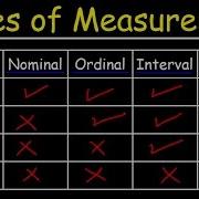 Scales Of Measurement Nominal Ordinal Interval Ratio Scale Data