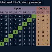 Encoder 8 To 3 Priority