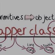 What Are Wrapper Classes Java Animate