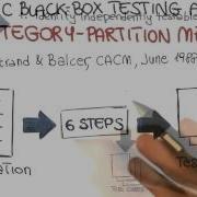 Category Partition Method Georgia Tech Software Development Process