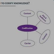 Session 4 Part 1 Knowledge Codification