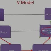 Manual Software Testing Tutorial 2 Waterfall Model V Model