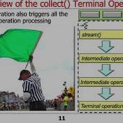 Java Streams Terminal Operations