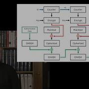 Covid Cryptography 6 Message Authentication Codes And Authenticated Encryption