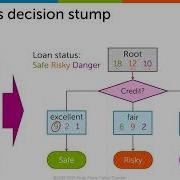Multiclass Classification With Decision Trees