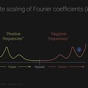 Accurate Scaling Of Fourier Coefficients