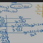 Euler S Method The Improved Euler Method