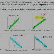 The Nature And Strength Of Associations Between Bivariate Numerical Variables
