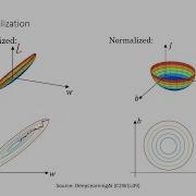 Deep Learning 12 Input Normalization