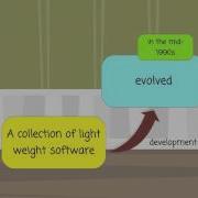 Agile Software Development Part 2 History
