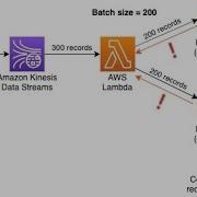 Узнайте как интегрировать и развернуть Kinesis Data Stream с Lambda с помощью бессерверной платф
