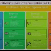 2 Complete ITIL Service Life Cycle Stages Process Roles Tools ITIL Overview In 10 Min