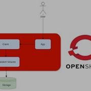 How To Create An Openshift Persistent Storage