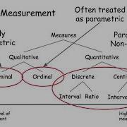 Parametric Or Non Parametric Data