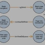 015 Ciclo De Vida Das Páginas Ionic Page Life Cycle