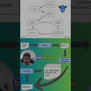 V8 Engine In Javascript Node Coding Js Technology Reactivenode Compiler Interpreter