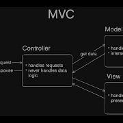 MVC Explained In Just 3 Minutes