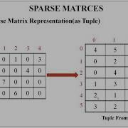 Sparse Matrix Tuple Representation